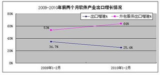 2010年12月軟件產業出口增速放緩，外包服務增勢引關注